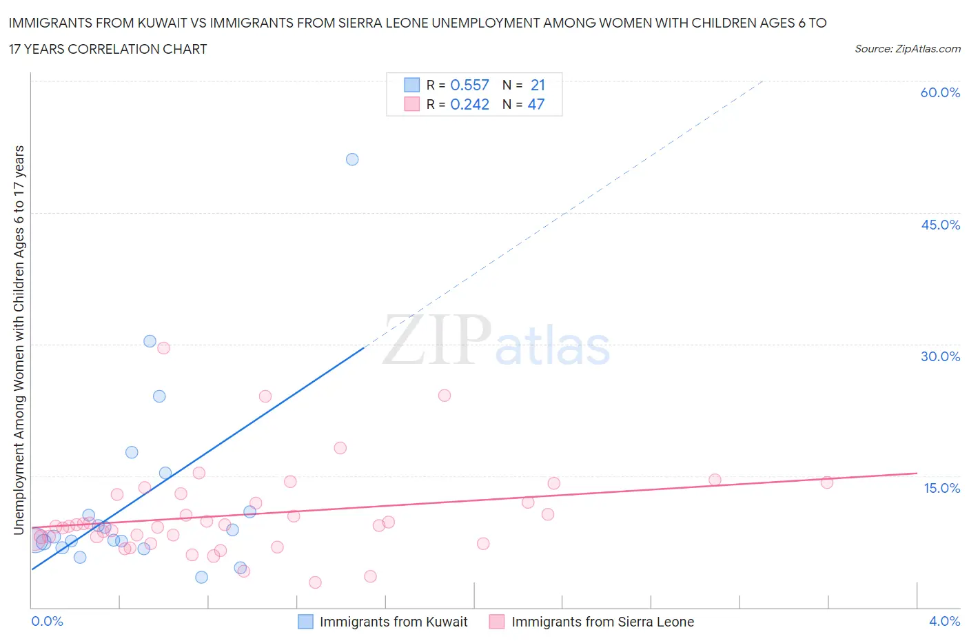 Immigrants from Kuwait vs Immigrants from Sierra Leone Unemployment Among Women with Children Ages 6 to 17 years