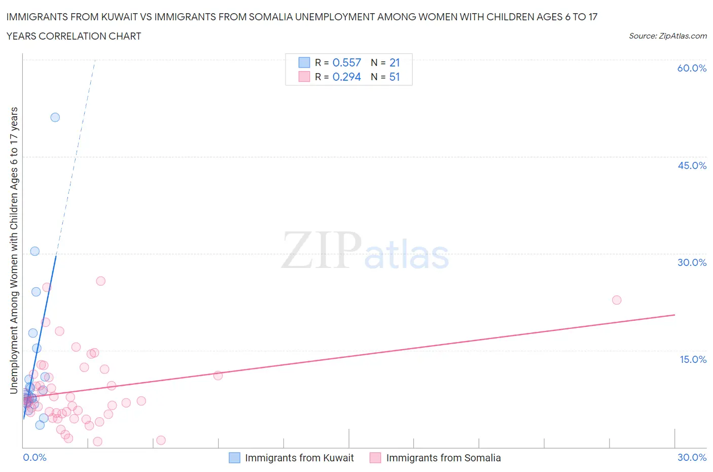 Immigrants from Kuwait vs Immigrants from Somalia Unemployment Among Women with Children Ages 6 to 17 years