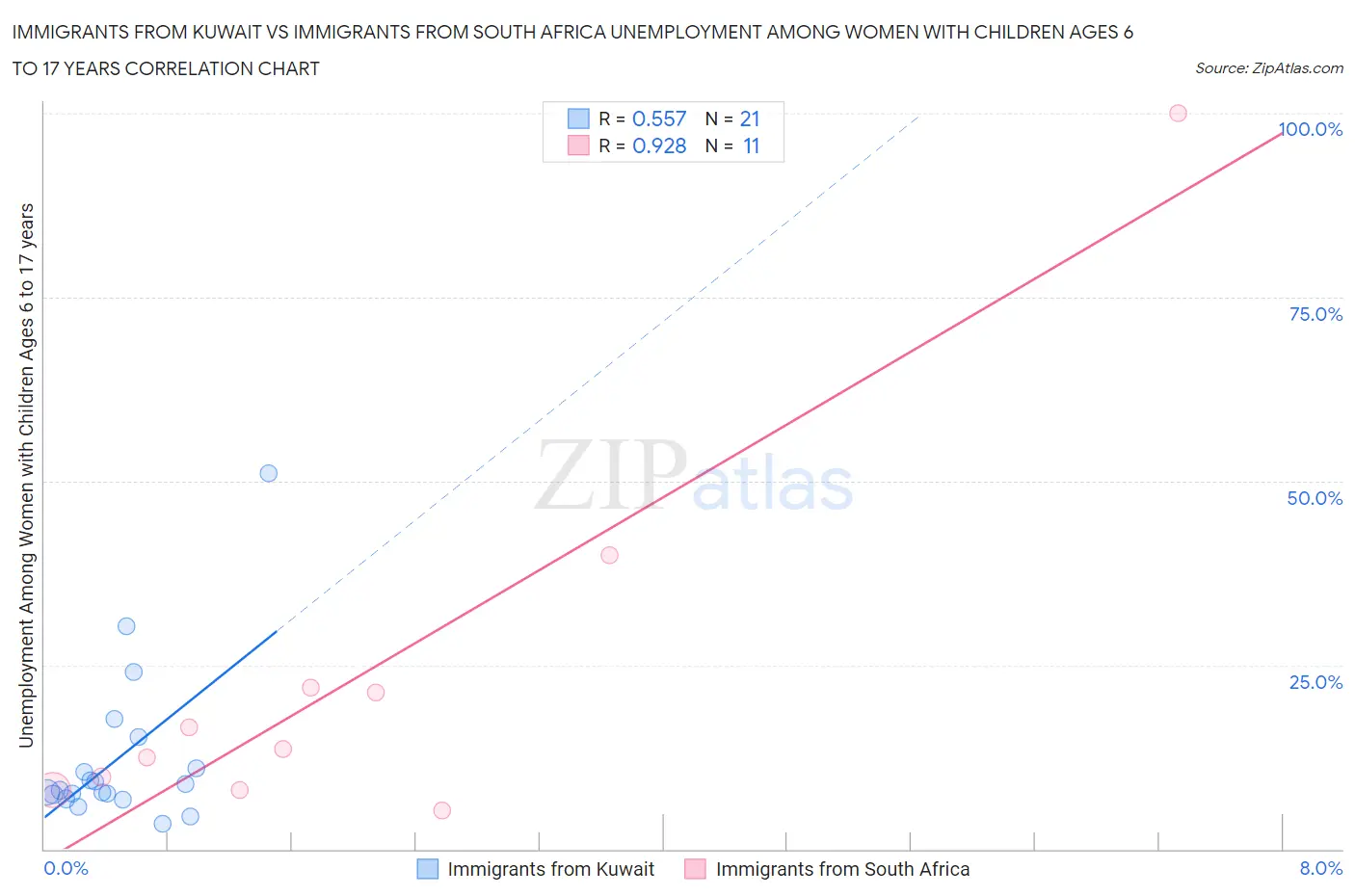 Immigrants from Kuwait vs Immigrants from South Africa Unemployment Among Women with Children Ages 6 to 17 years
