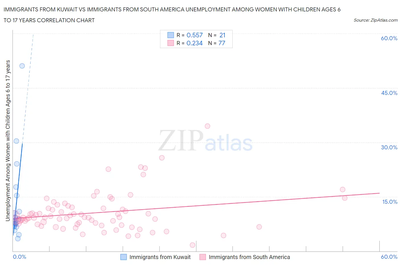 Immigrants from Kuwait vs Immigrants from South America Unemployment Among Women with Children Ages 6 to 17 years