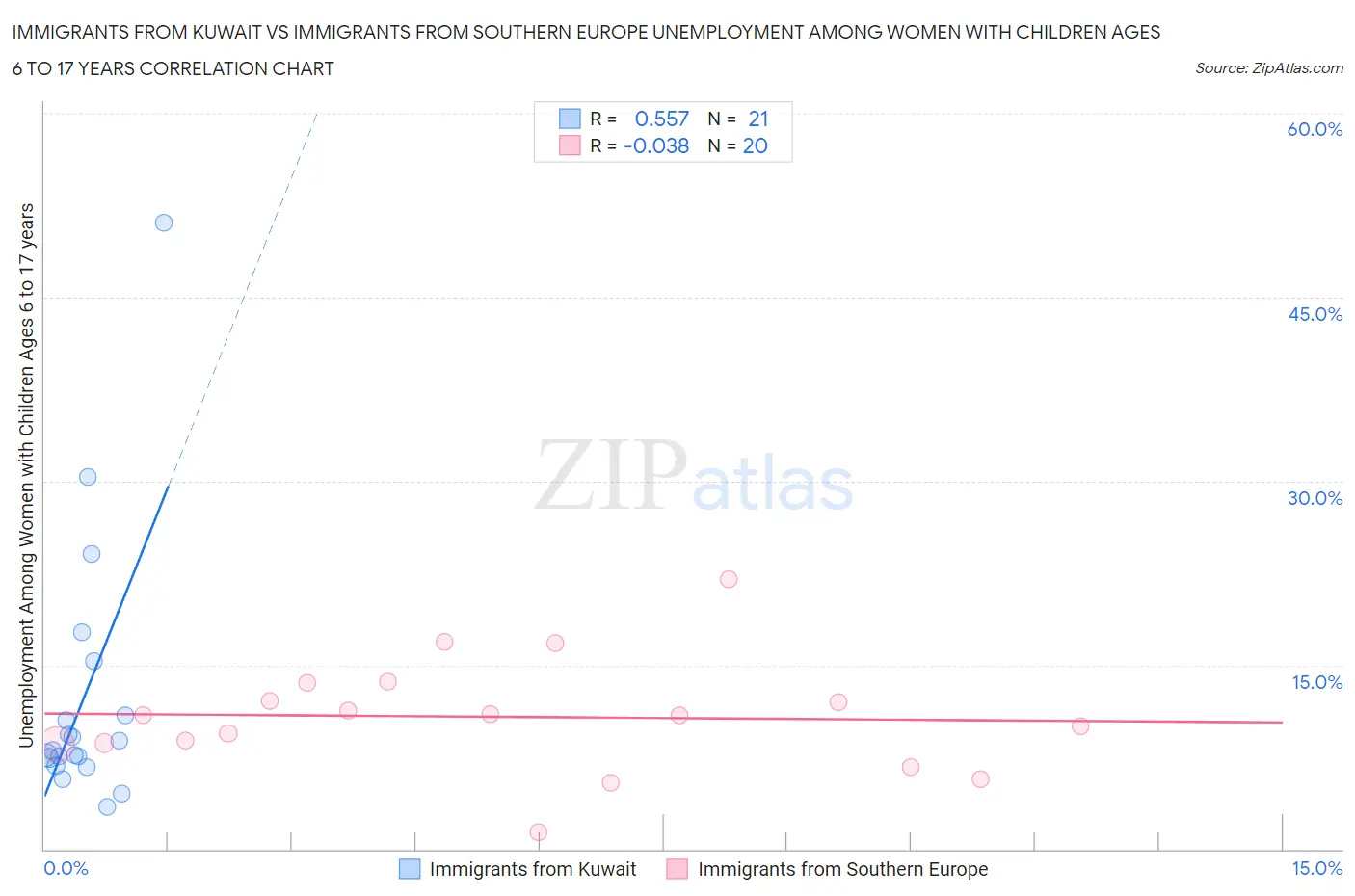 Immigrants from Kuwait vs Immigrants from Southern Europe Unemployment Among Women with Children Ages 6 to 17 years