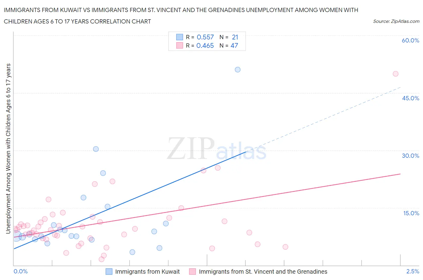Immigrants from Kuwait vs Immigrants from St. Vincent and the Grenadines Unemployment Among Women with Children Ages 6 to 17 years
