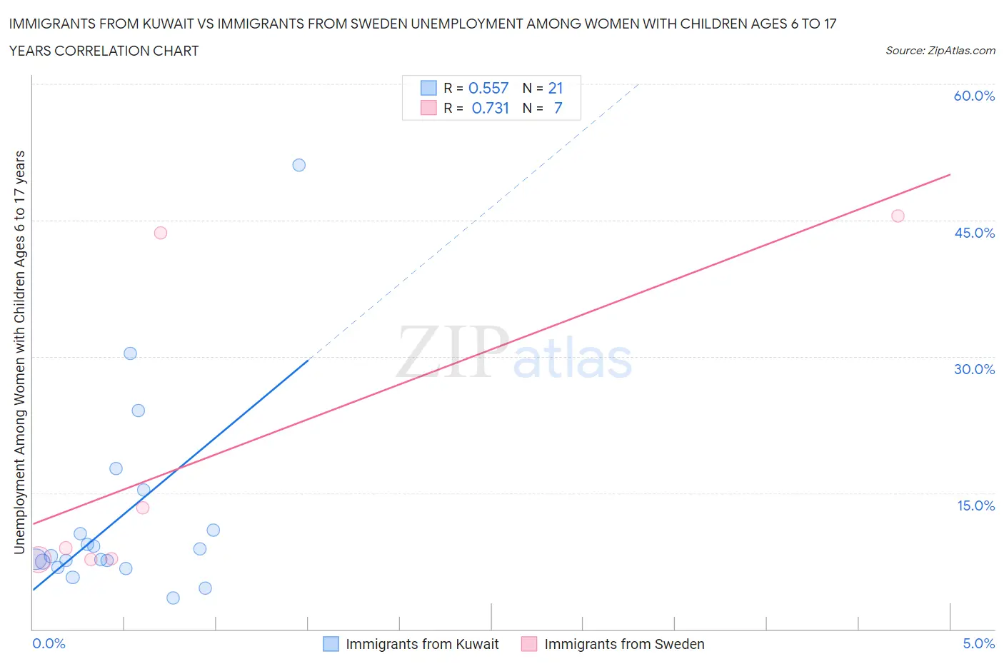 Immigrants from Kuwait vs Immigrants from Sweden Unemployment Among Women with Children Ages 6 to 17 years