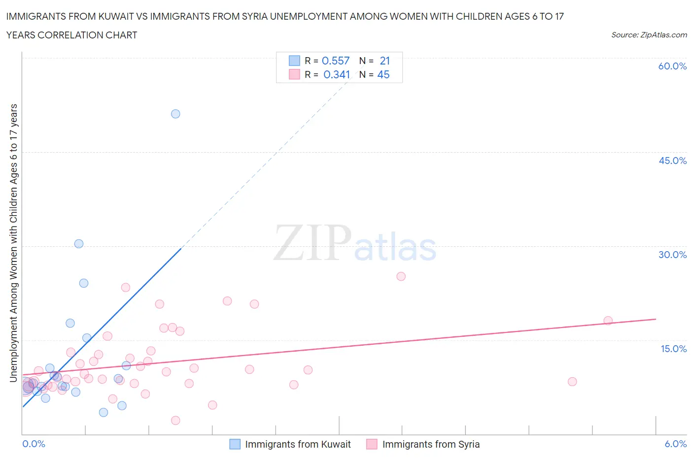 Immigrants from Kuwait vs Immigrants from Syria Unemployment Among Women with Children Ages 6 to 17 years