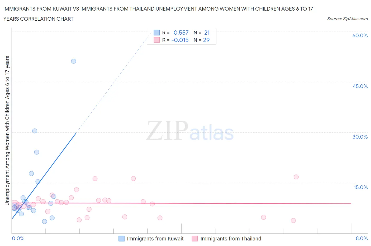 Immigrants from Kuwait vs Immigrants from Thailand Unemployment Among Women with Children Ages 6 to 17 years