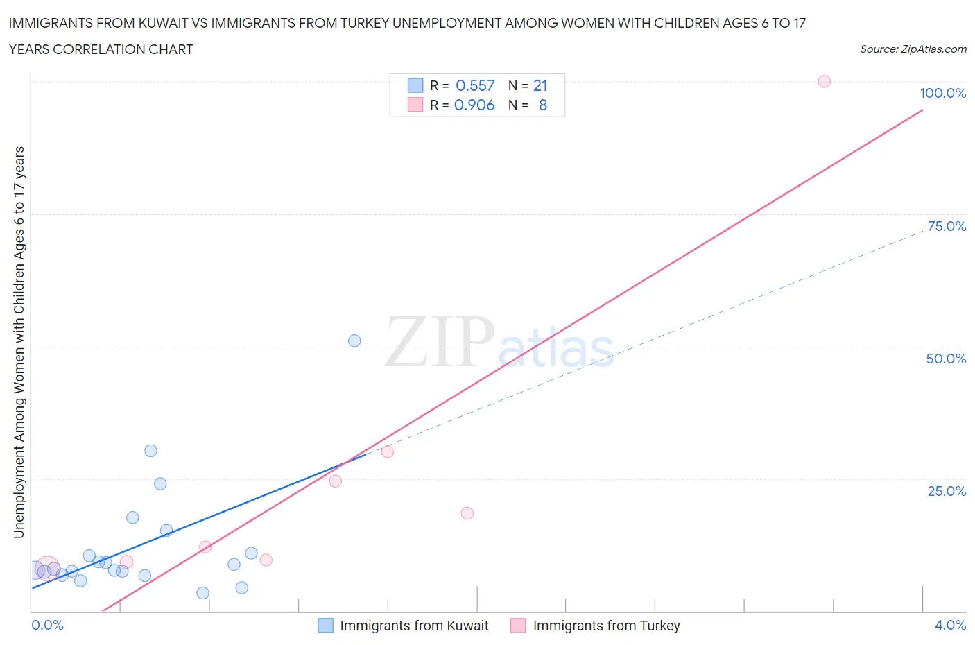 Immigrants from Kuwait vs Immigrants from Turkey Unemployment Among Women with Children Ages 6 to 17 years