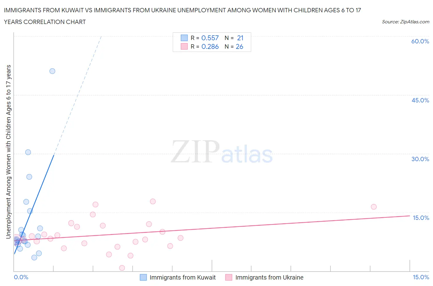 Immigrants from Kuwait vs Immigrants from Ukraine Unemployment Among Women with Children Ages 6 to 17 years