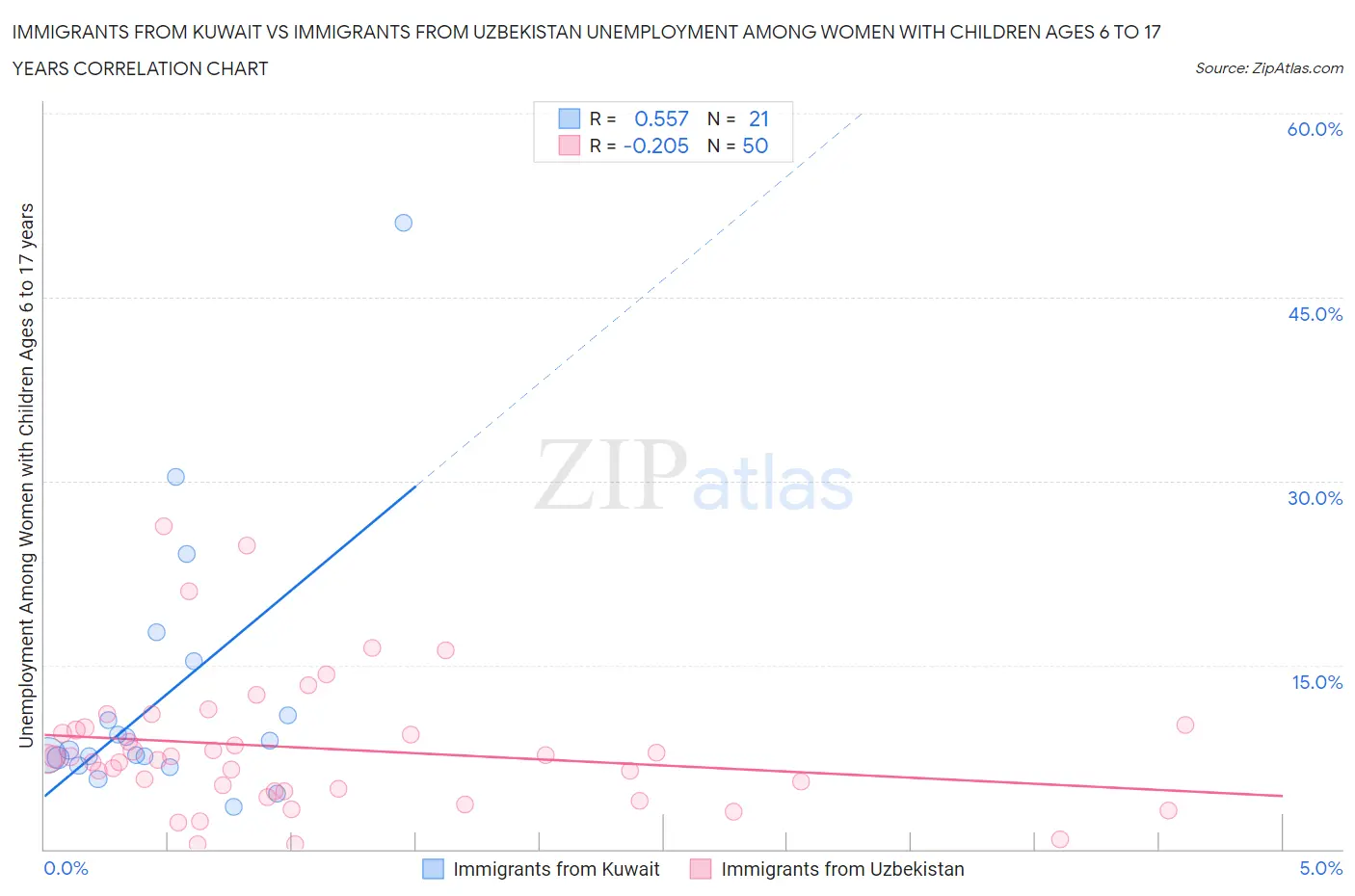 Immigrants from Kuwait vs Immigrants from Uzbekistan Unemployment Among Women with Children Ages 6 to 17 years
