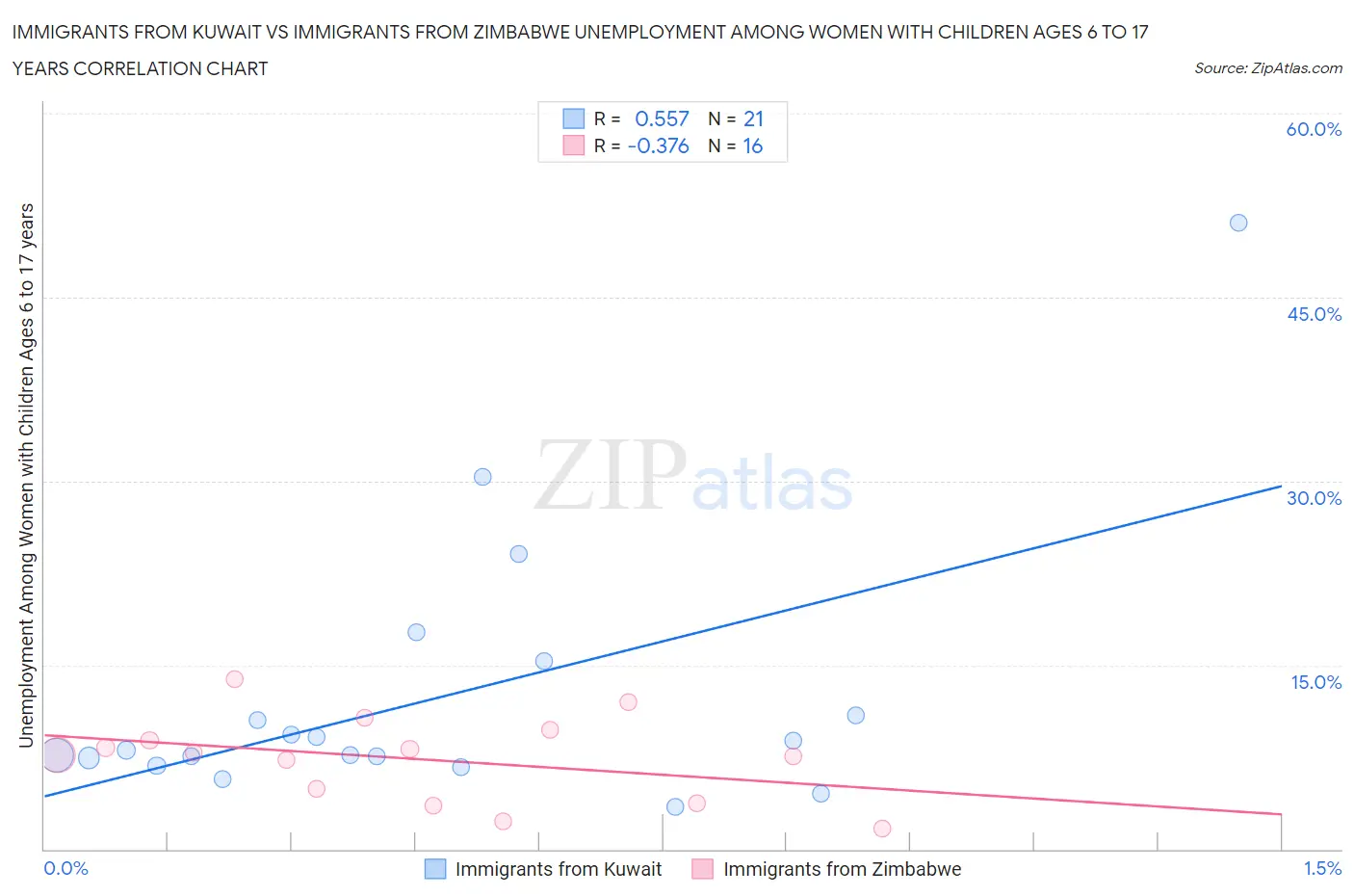 Immigrants from Kuwait vs Immigrants from Zimbabwe Unemployment Among Women with Children Ages 6 to 17 years