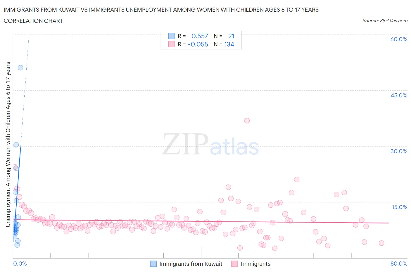 Immigrants from Kuwait vs Immigrants Unemployment Among Women with Children Ages 6 to 17 years