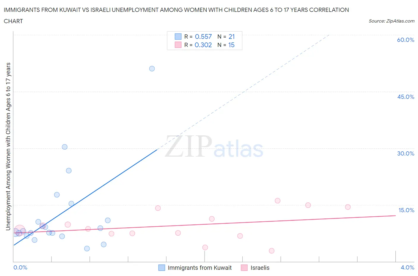 Immigrants from Kuwait vs Israeli Unemployment Among Women with Children Ages 6 to 17 years