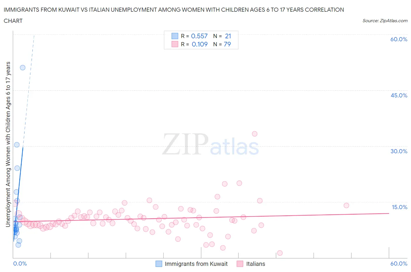 Immigrants from Kuwait vs Italian Unemployment Among Women with Children Ages 6 to 17 years