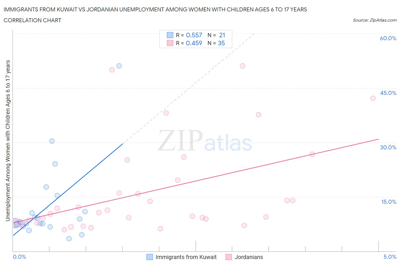 Immigrants from Kuwait vs Jordanian Unemployment Among Women with Children Ages 6 to 17 years