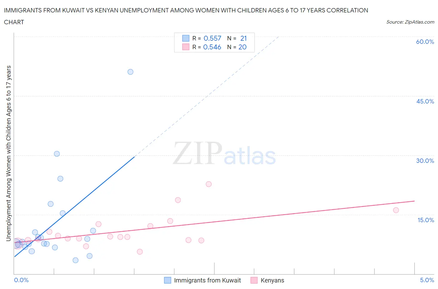 Immigrants from Kuwait vs Kenyan Unemployment Among Women with Children Ages 6 to 17 years