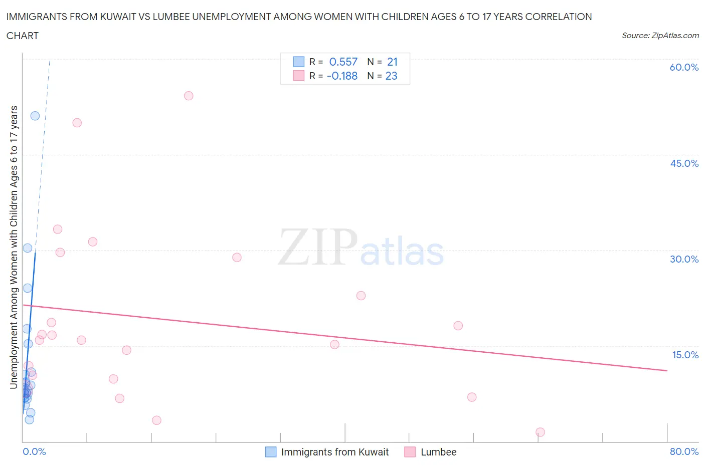 Immigrants from Kuwait vs Lumbee Unemployment Among Women with Children Ages 6 to 17 years