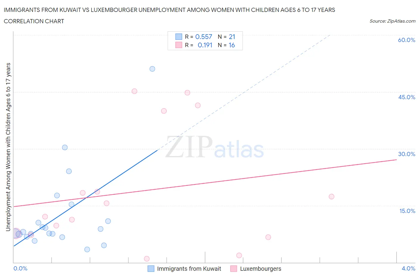 Immigrants from Kuwait vs Luxembourger Unemployment Among Women with Children Ages 6 to 17 years