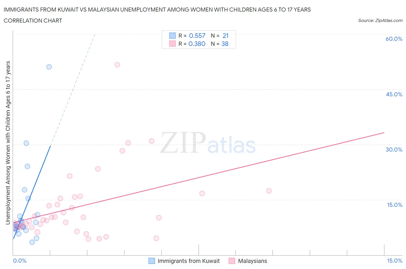 Immigrants from Kuwait vs Malaysian Unemployment Among Women with Children Ages 6 to 17 years