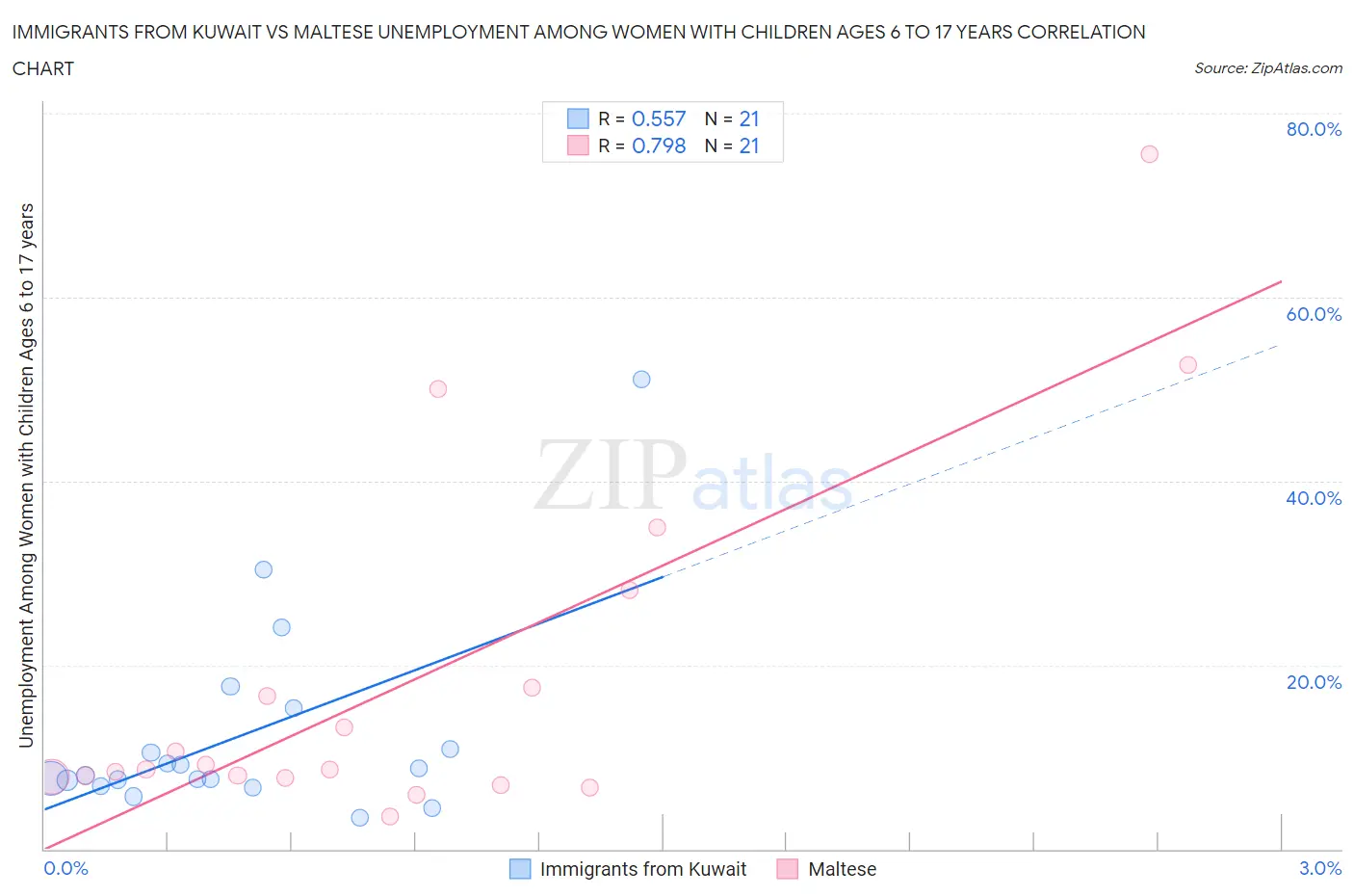 Immigrants from Kuwait vs Maltese Unemployment Among Women with Children Ages 6 to 17 years