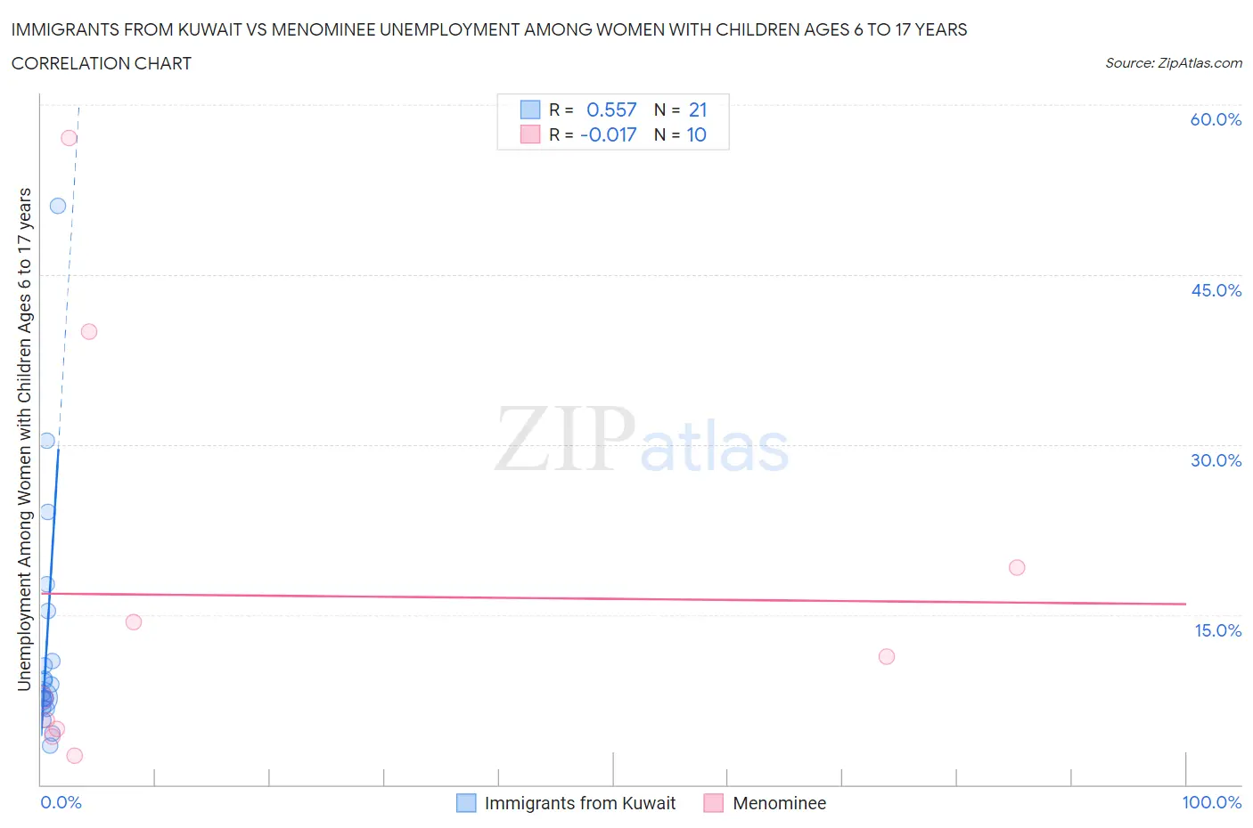 Immigrants from Kuwait vs Menominee Unemployment Among Women with Children Ages 6 to 17 years