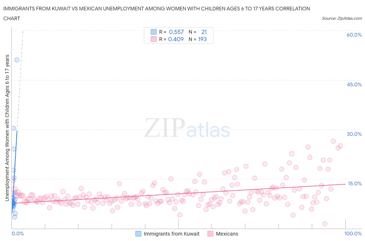 Immigrants from Kuwait vs Mexican Unemployment Among Women with Children Ages 6 to 17 years