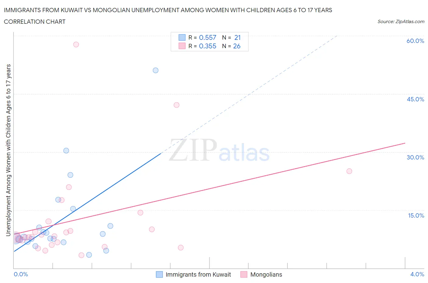 Immigrants from Kuwait vs Mongolian Unemployment Among Women with Children Ages 6 to 17 years