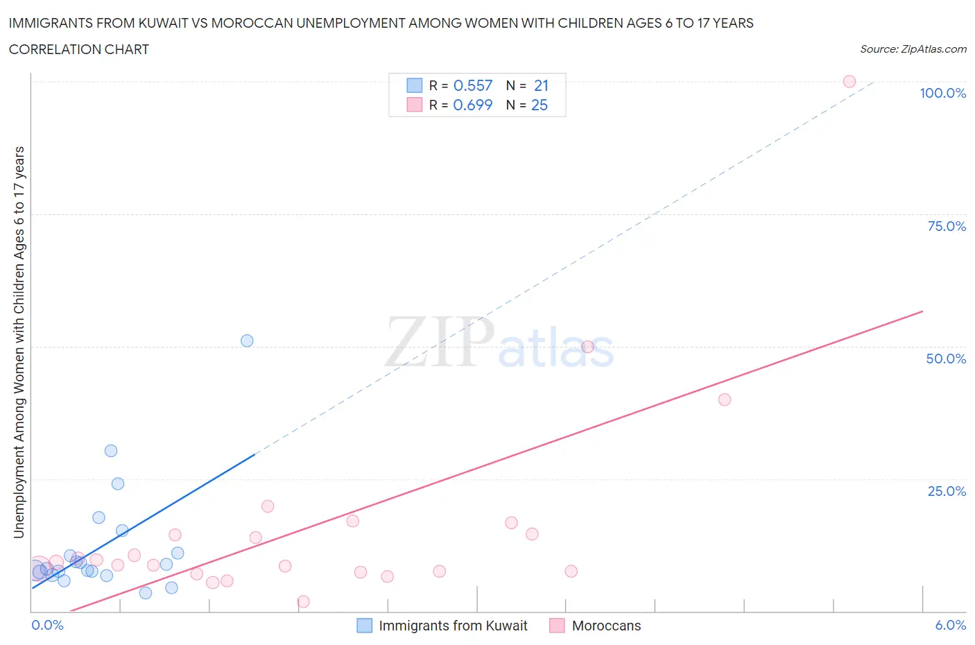 Immigrants from Kuwait vs Moroccan Unemployment Among Women with Children Ages 6 to 17 years