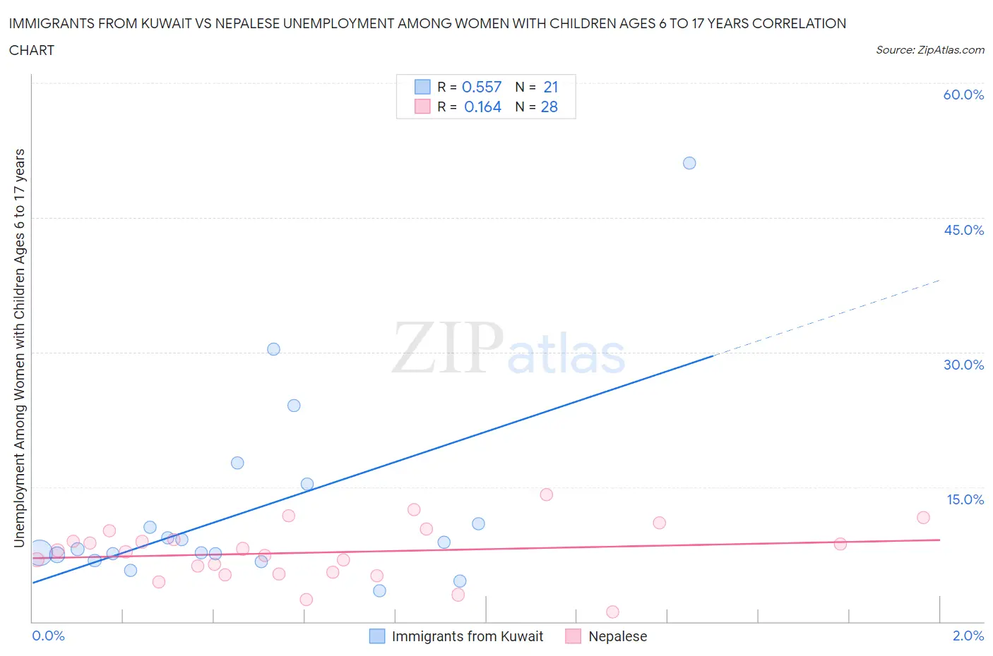 Immigrants from Kuwait vs Nepalese Unemployment Among Women with Children Ages 6 to 17 years