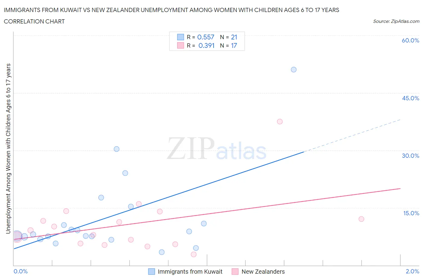 Immigrants from Kuwait vs New Zealander Unemployment Among Women with Children Ages 6 to 17 years