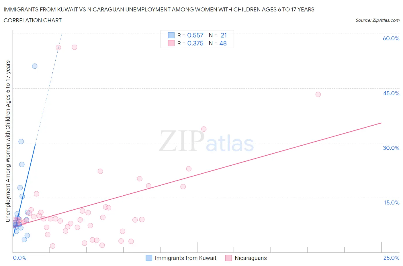 Immigrants from Kuwait vs Nicaraguan Unemployment Among Women with Children Ages 6 to 17 years