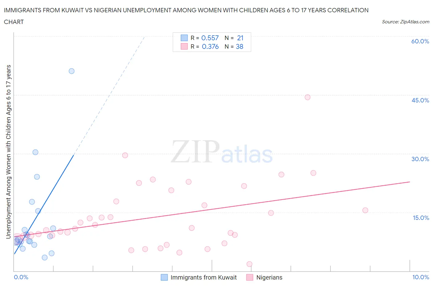 Immigrants from Kuwait vs Nigerian Unemployment Among Women with Children Ages 6 to 17 years