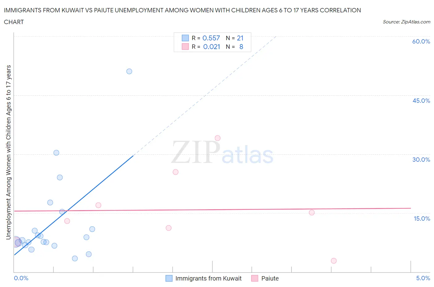 Immigrants from Kuwait vs Paiute Unemployment Among Women with Children Ages 6 to 17 years