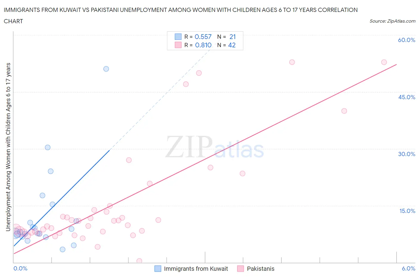 Immigrants from Kuwait vs Pakistani Unemployment Among Women with Children Ages 6 to 17 years