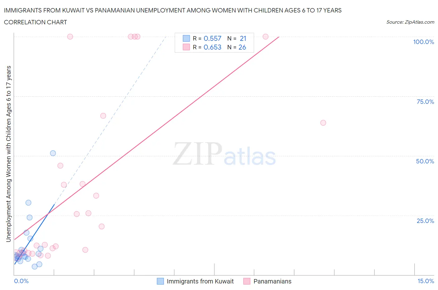 Immigrants from Kuwait vs Panamanian Unemployment Among Women with Children Ages 6 to 17 years