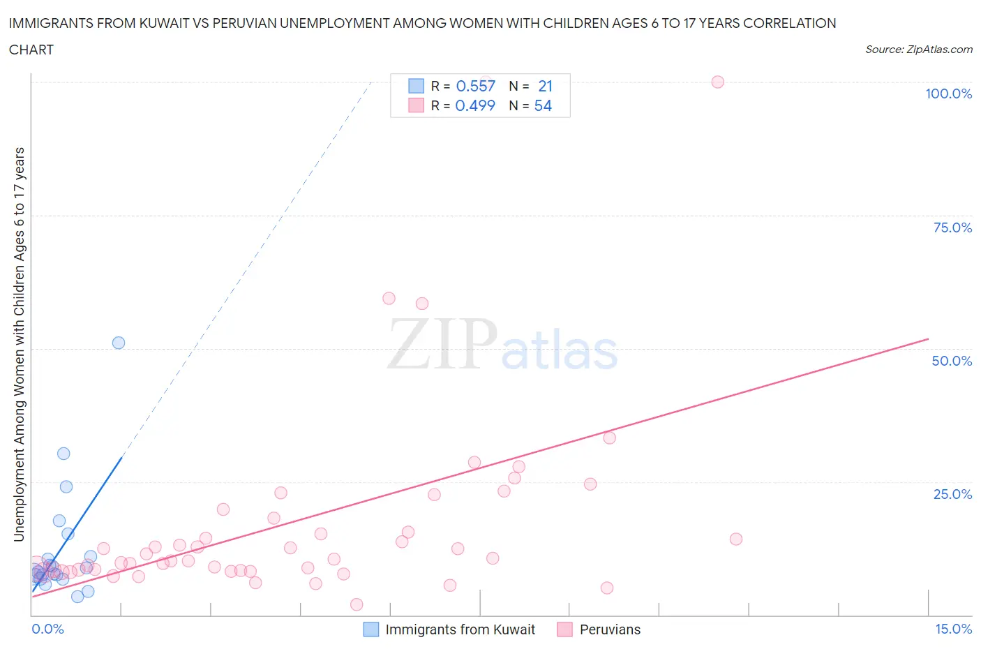 Immigrants from Kuwait vs Peruvian Unemployment Among Women with Children Ages 6 to 17 years