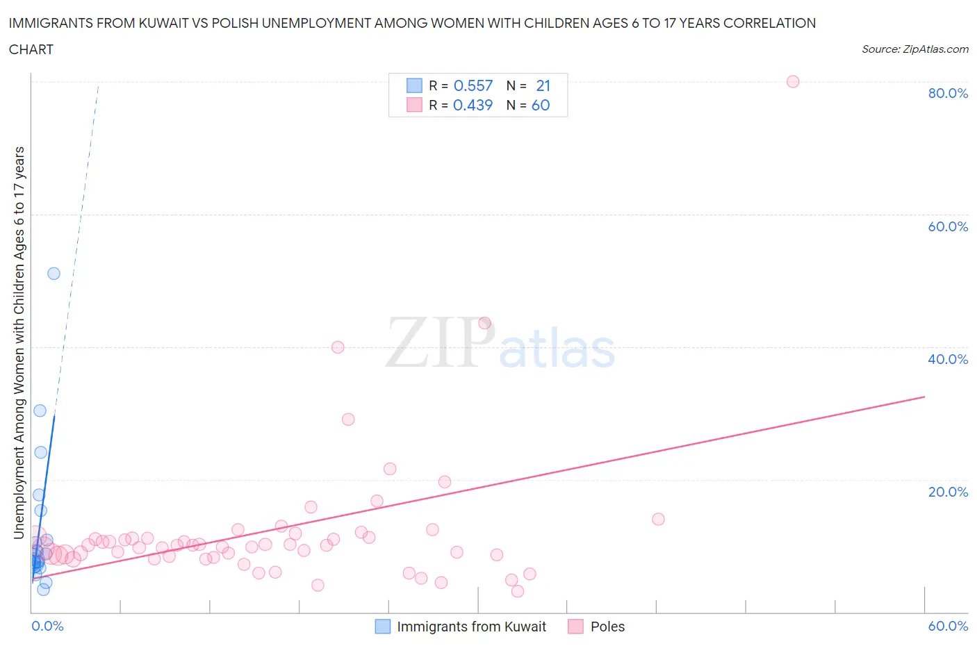 Immigrants from Kuwait vs Polish Unemployment Among Women with Children Ages 6 to 17 years