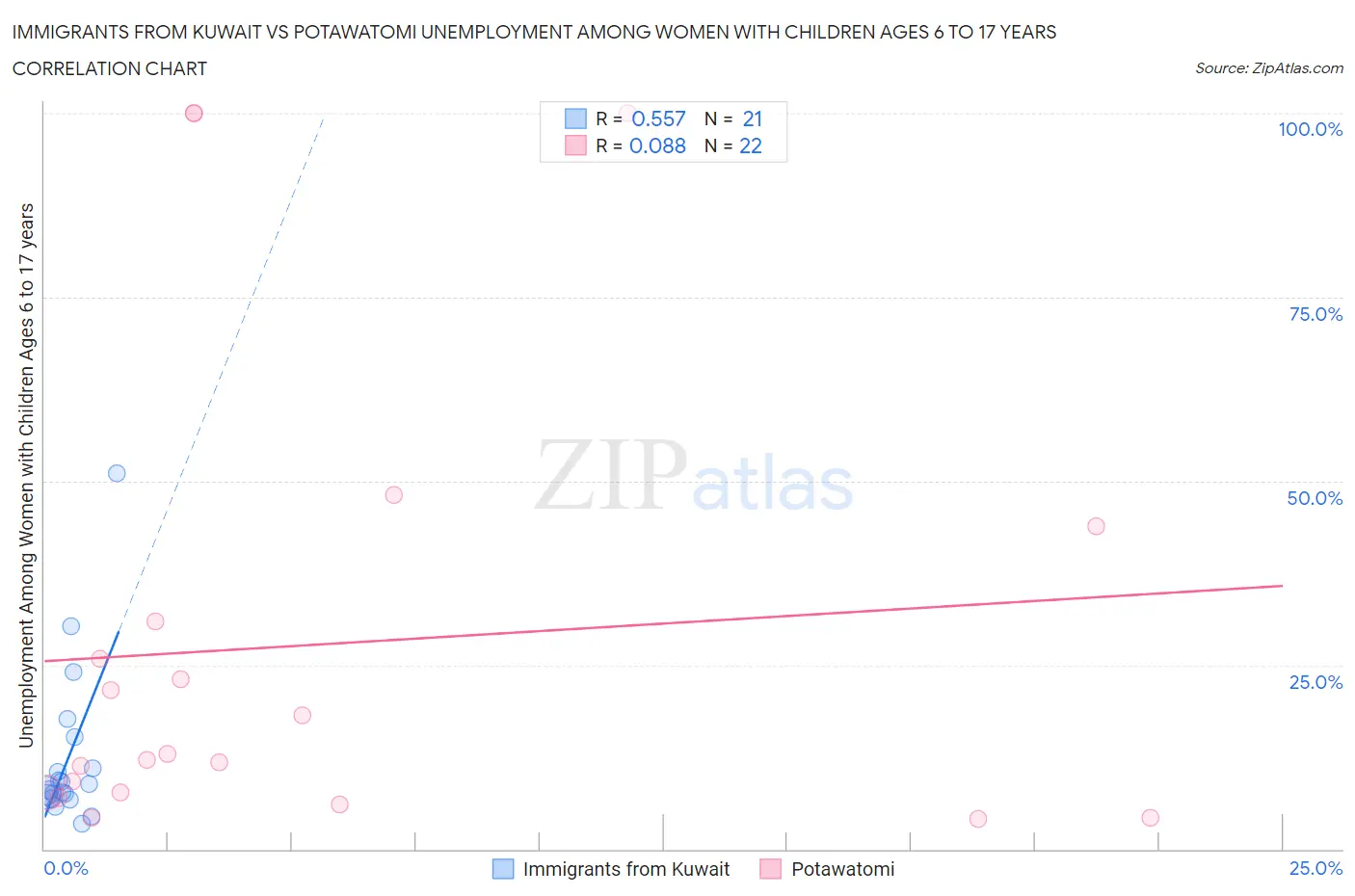 Immigrants from Kuwait vs Potawatomi Unemployment Among Women with Children Ages 6 to 17 years