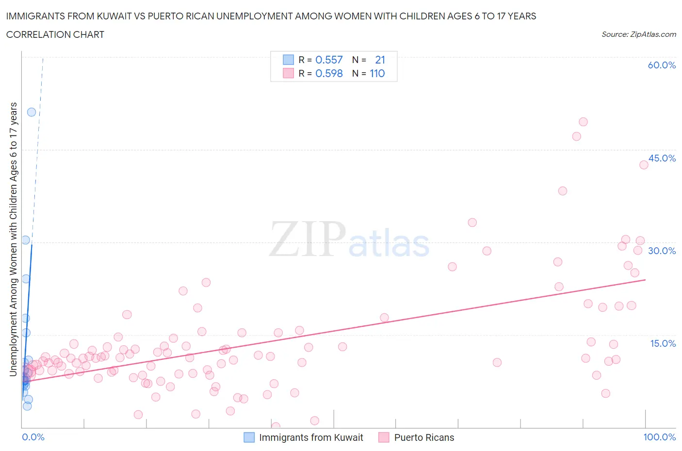 Immigrants from Kuwait vs Puerto Rican Unemployment Among Women with Children Ages 6 to 17 years