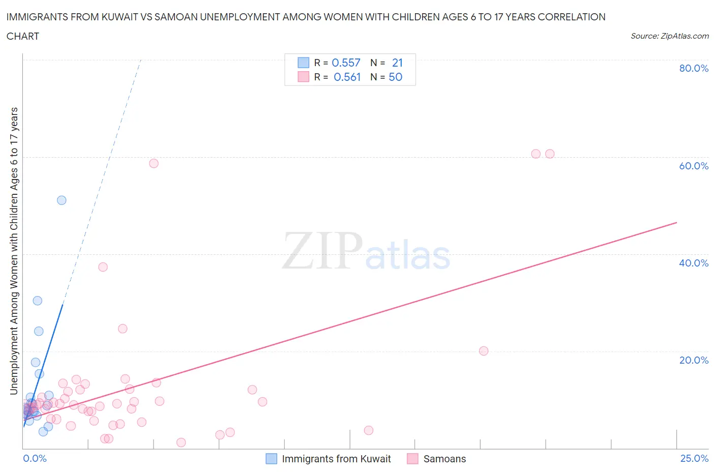 Immigrants from Kuwait vs Samoan Unemployment Among Women with Children Ages 6 to 17 years