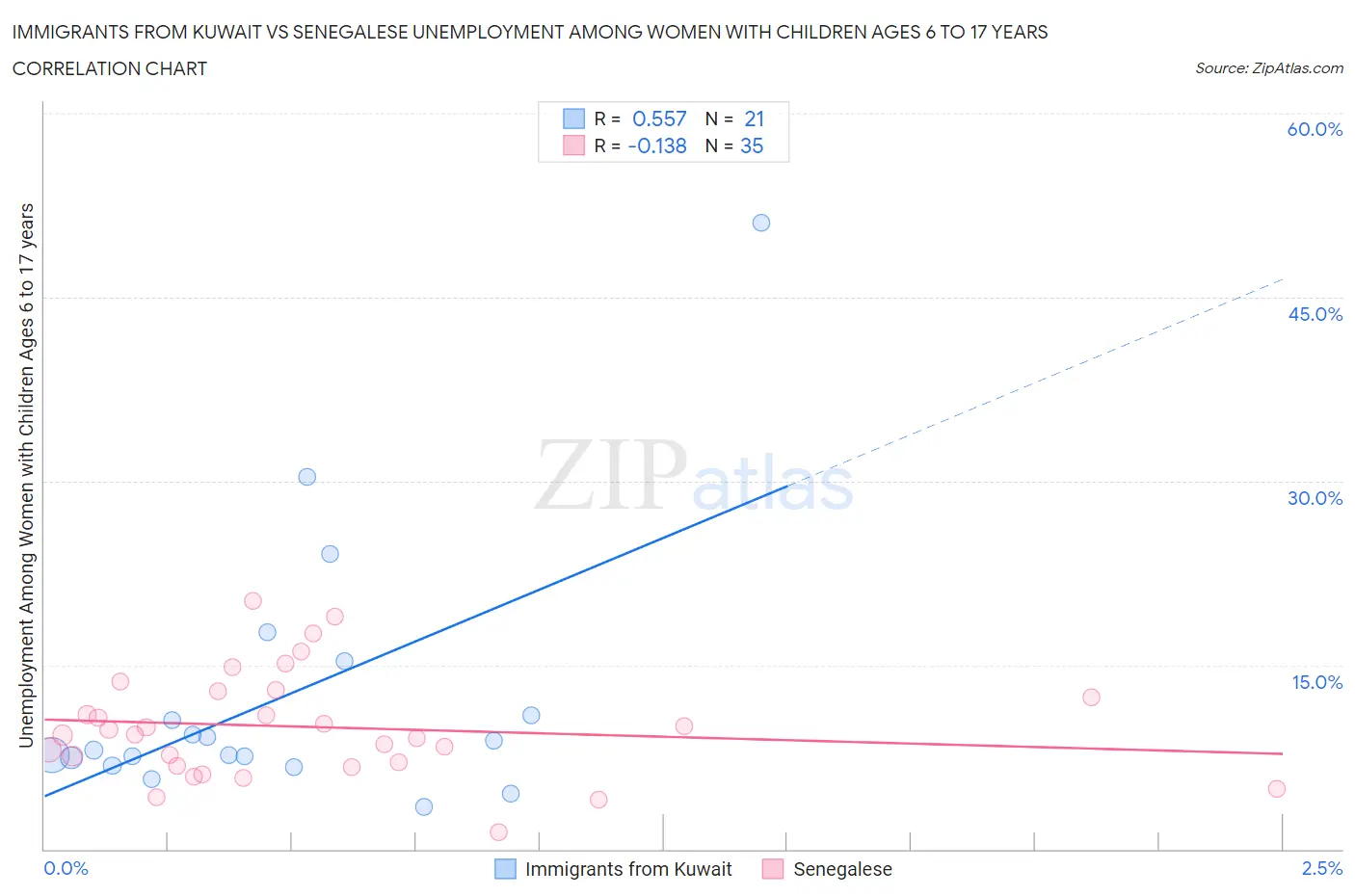Immigrants from Kuwait vs Senegalese Unemployment Among Women with Children Ages 6 to 17 years