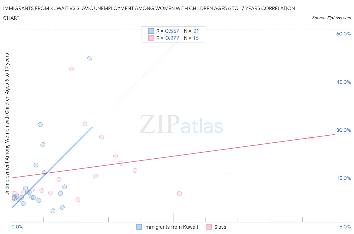 Immigrants from Kuwait vs Slavic Unemployment Among Women with Children Ages 6 to 17 years