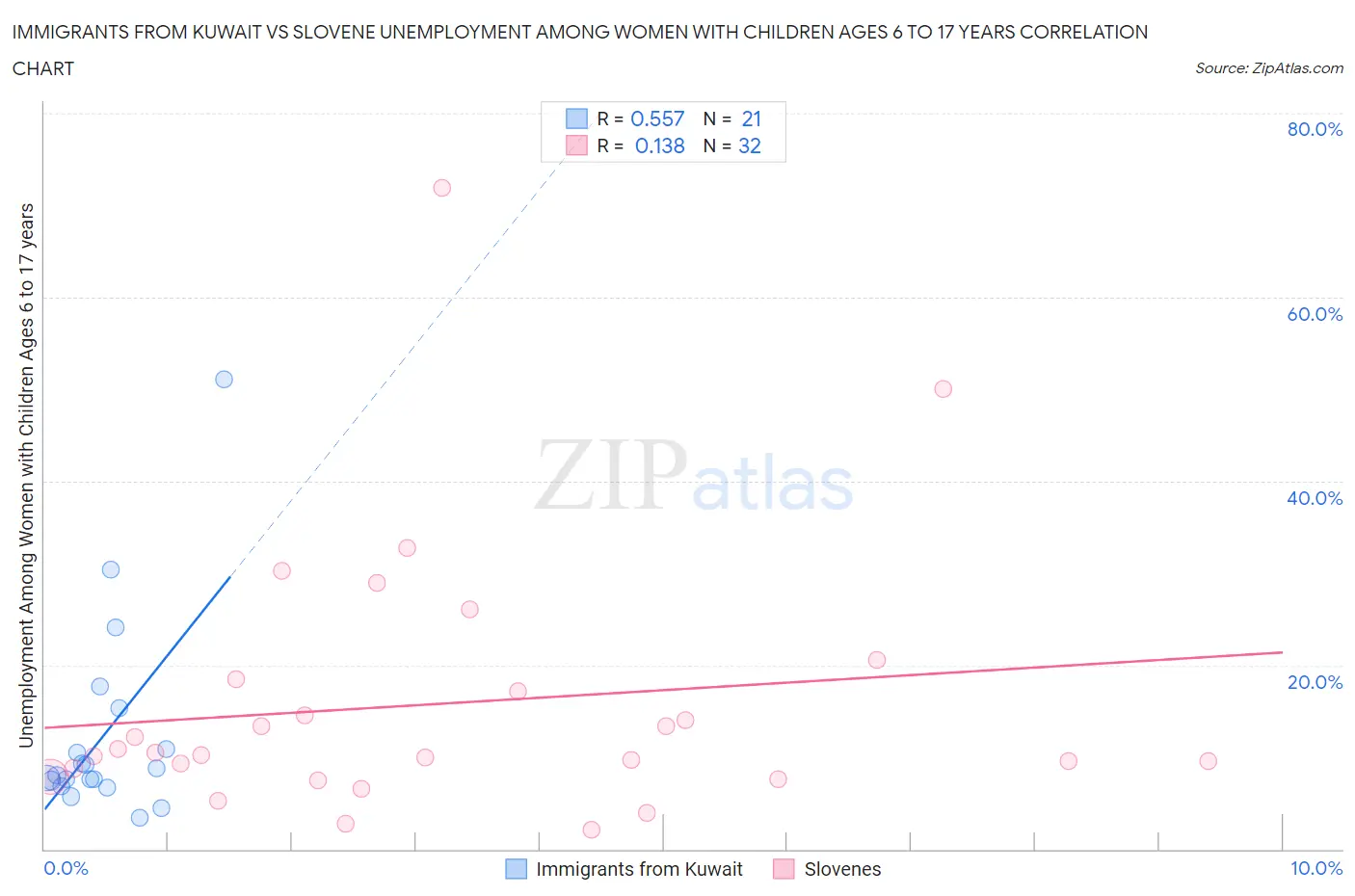 Immigrants from Kuwait vs Slovene Unemployment Among Women with Children Ages 6 to 17 years