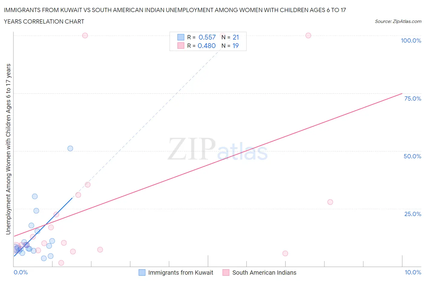 Immigrants from Kuwait vs South American Indian Unemployment Among Women with Children Ages 6 to 17 years