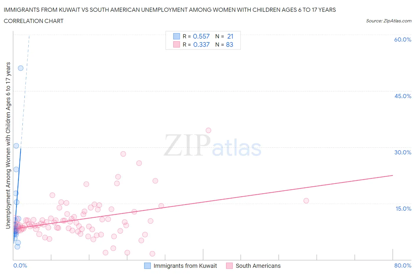 Immigrants from Kuwait vs South American Unemployment Among Women with Children Ages 6 to 17 years