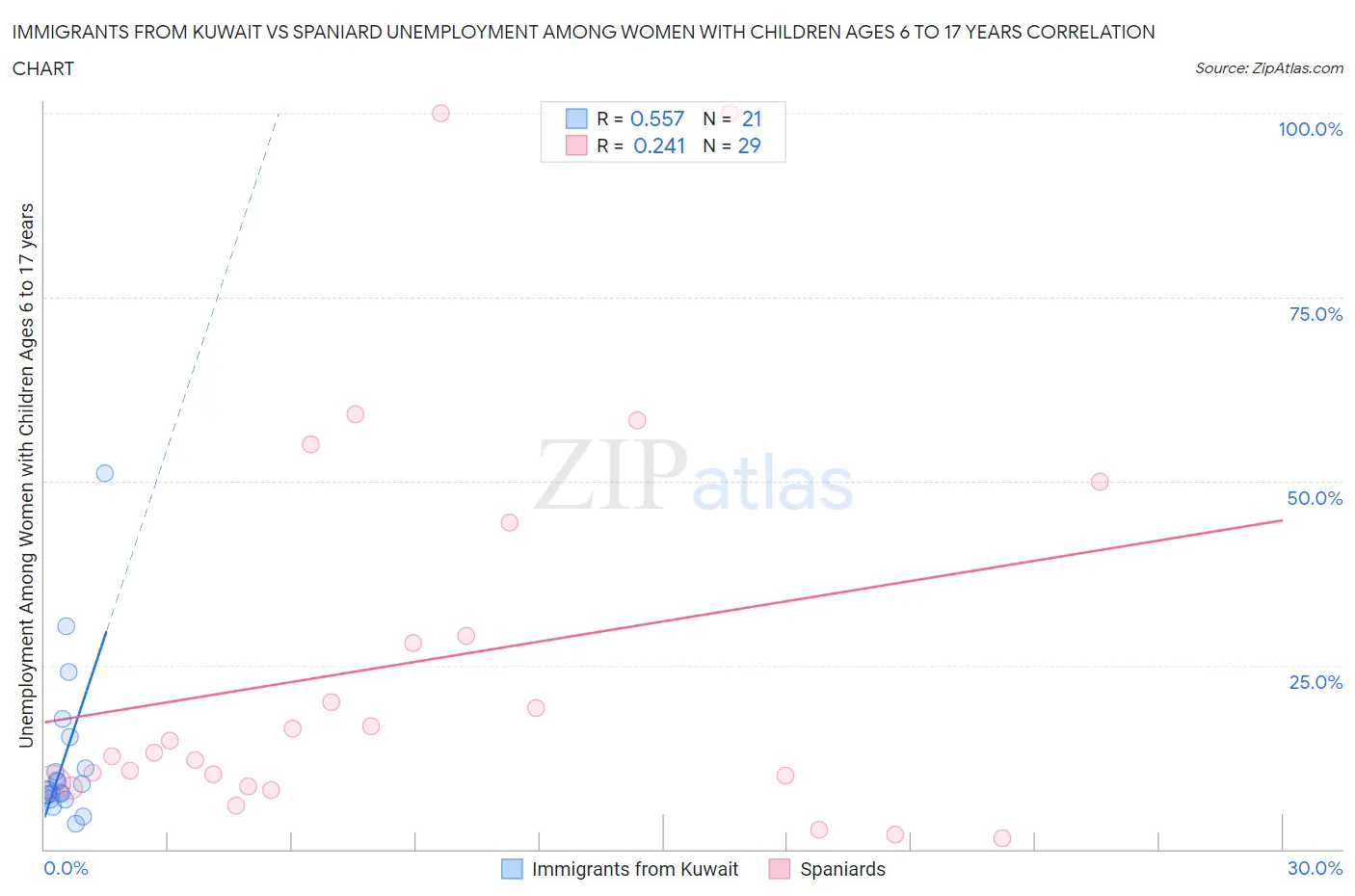 Immigrants from Kuwait vs Spaniard Unemployment Among Women with Children Ages 6 to 17 years