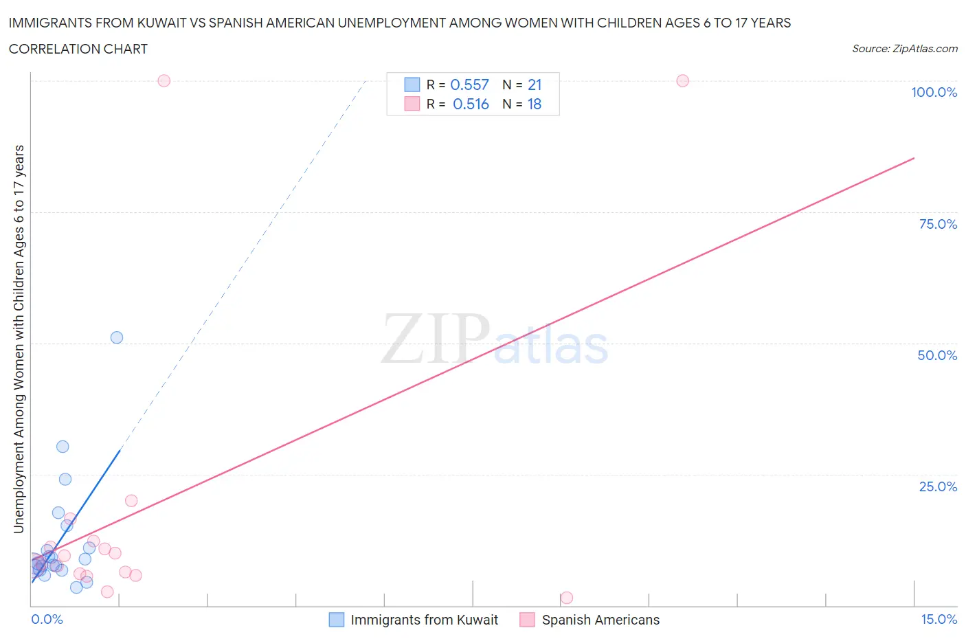 Immigrants from Kuwait vs Spanish American Unemployment Among Women with Children Ages 6 to 17 years