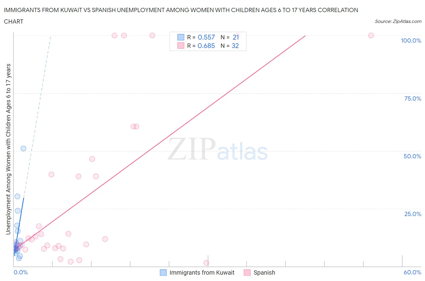 Immigrants from Kuwait vs Spanish Unemployment Among Women with Children Ages 6 to 17 years