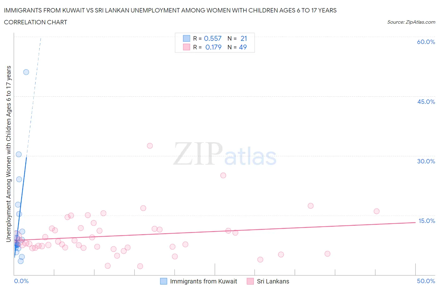 Immigrants from Kuwait vs Sri Lankan Unemployment Among Women with Children Ages 6 to 17 years