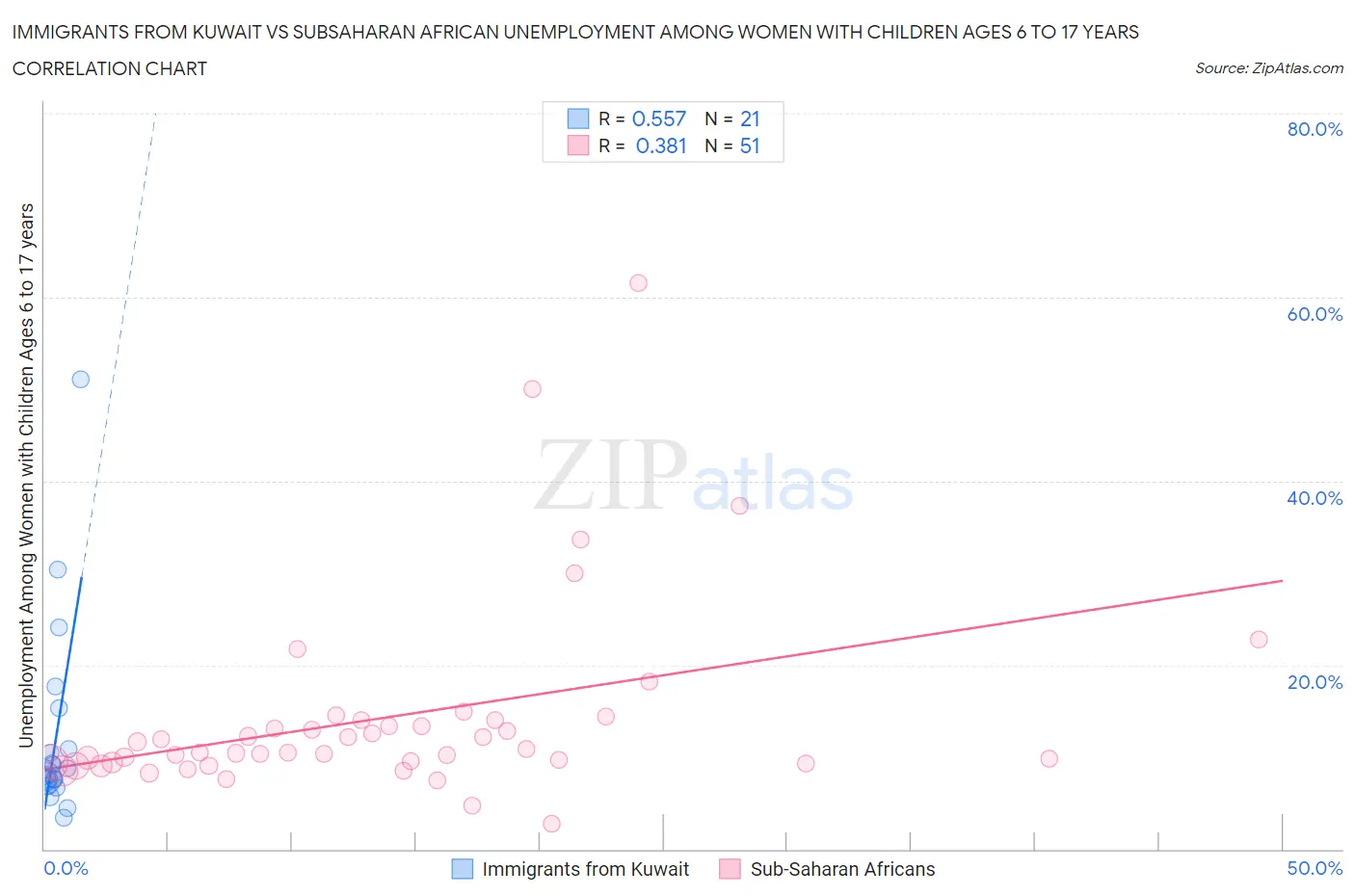 Immigrants from Kuwait vs Subsaharan African Unemployment Among Women with Children Ages 6 to 17 years
