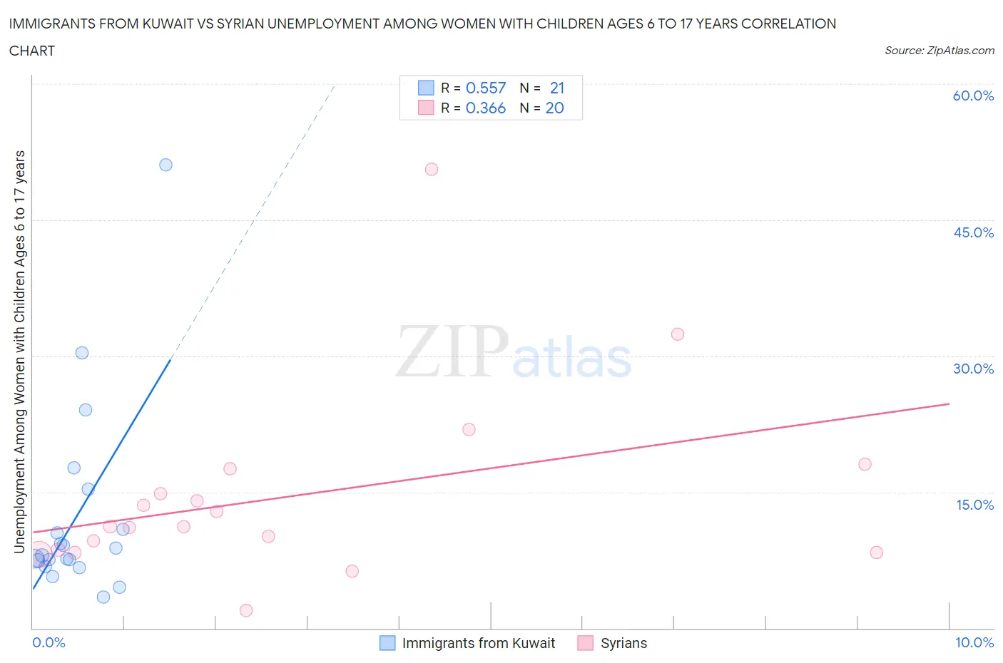 Immigrants from Kuwait vs Syrian Unemployment Among Women with Children Ages 6 to 17 years