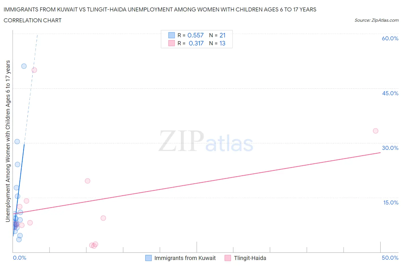 Immigrants from Kuwait vs Tlingit-Haida Unemployment Among Women with Children Ages 6 to 17 years